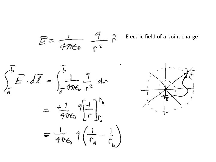 Electric field of a point charge 
