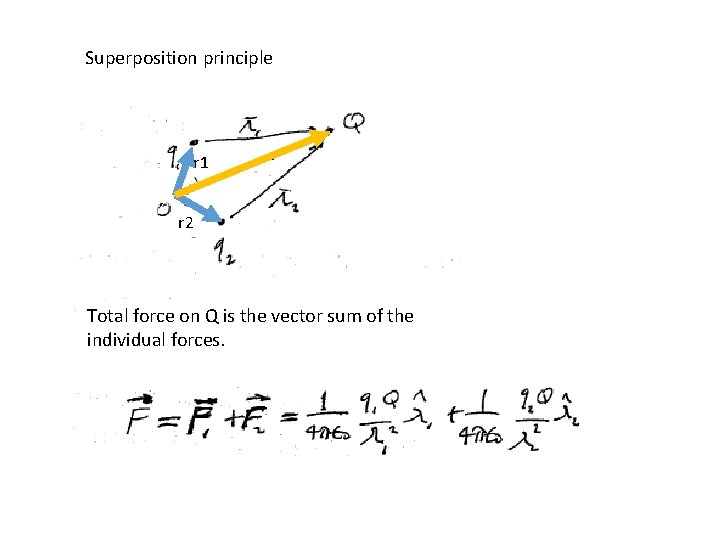 Superposition principle r 1 r r 2 Total force on Q is the vector