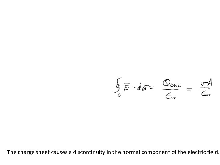 The charge sheet causes a discontinuity in the normal component of the electric field.