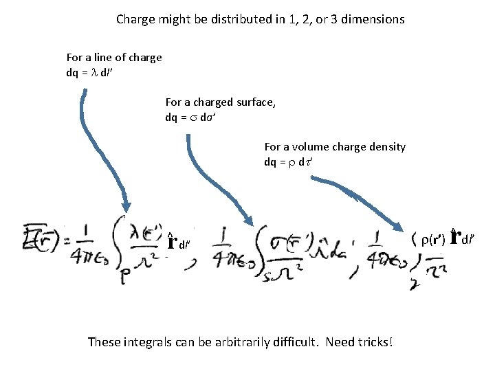 Charge might be distributed in 1, 2, or 3 dimensions For a line of