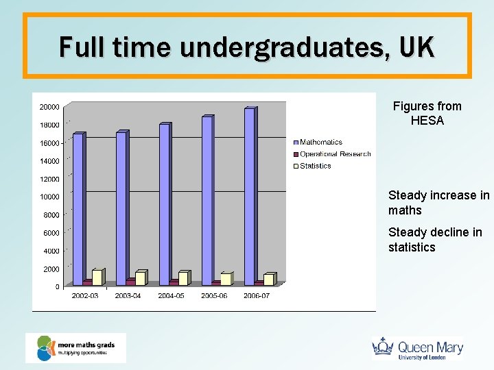 Full time undergraduates, UK Figures from HESA Steady increase in maths Steady decline in