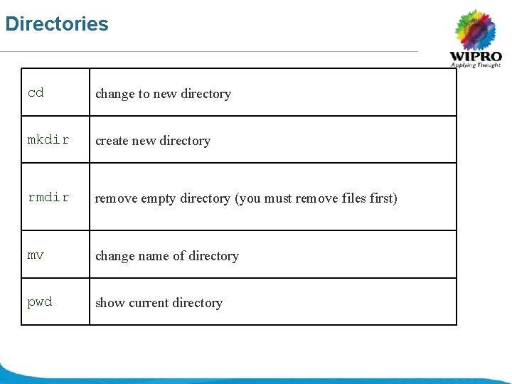 Directories cd change to new directory mkdir create new directory rmdir remove empty directory