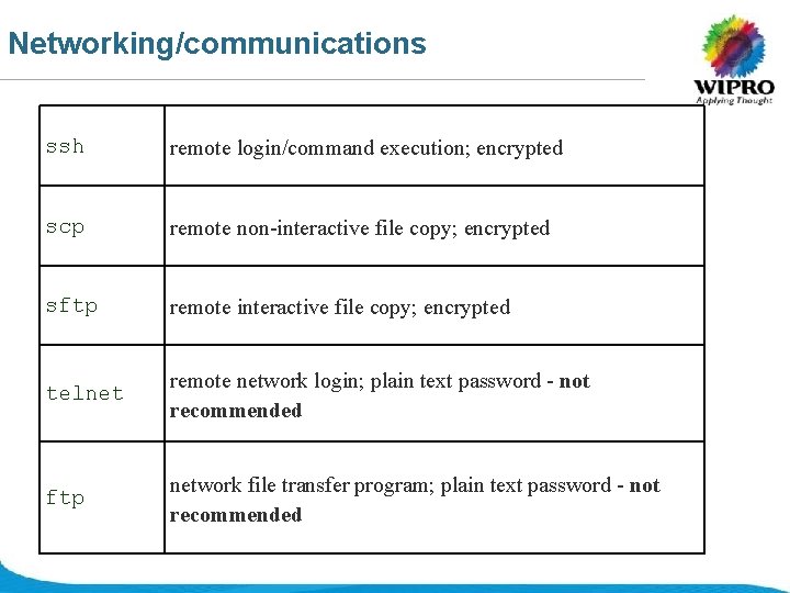 Networking/communications ssh remote login/command execution; encrypted scp remote non-interactive file copy; encrypted sftp remote