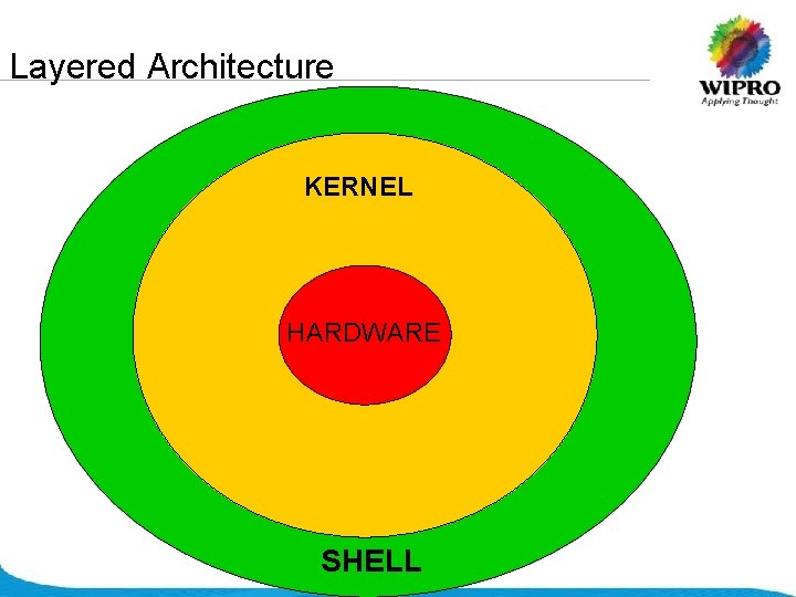 Layered Architecture KERNEL HARDWARE SHELL © 2008 Wipro Ltd - Confidential 