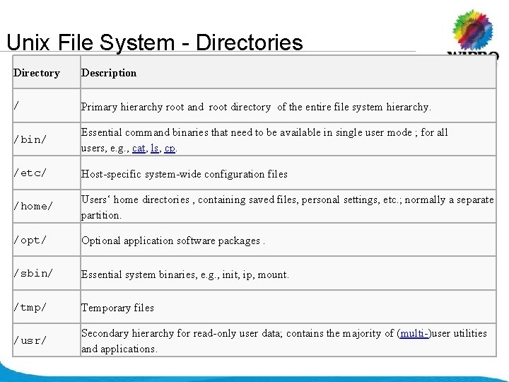 Unix File System - Directories Directory Description / Primary hierarchy root and root directory