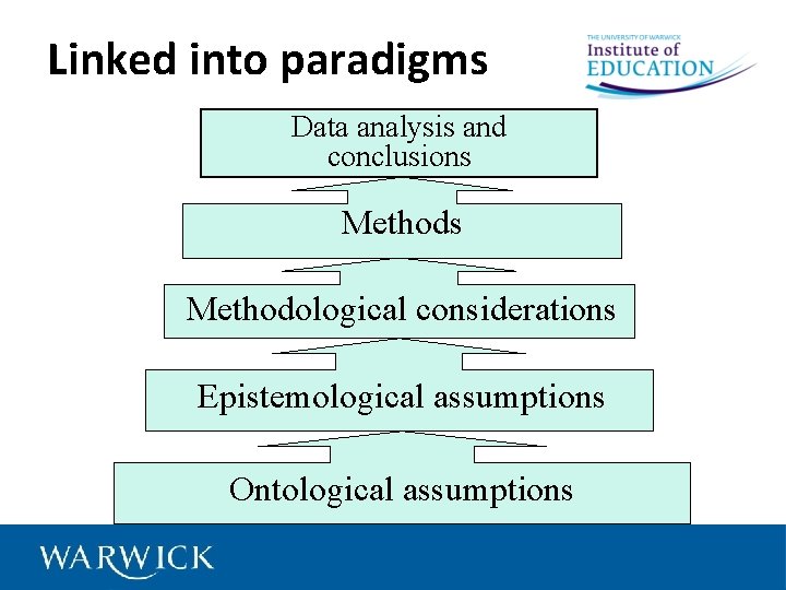 Linked into paradigms Data analysis and conclusions Methodological considerations Epistemological assumptions Ontological assumptions 