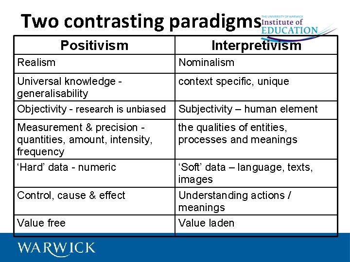 Two contrasting paradigms Positivism Interpretivism Realism Nominalism Universal knowledge generalisability Objectivity - research is