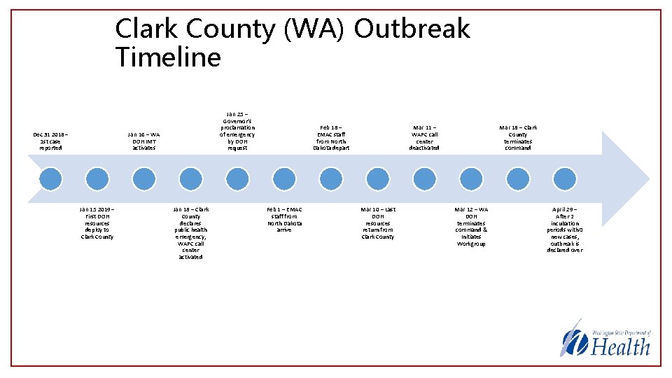 Clark County (WA) Outbreak Timeline Dec 31 2018 – 1 st case reported Jan
