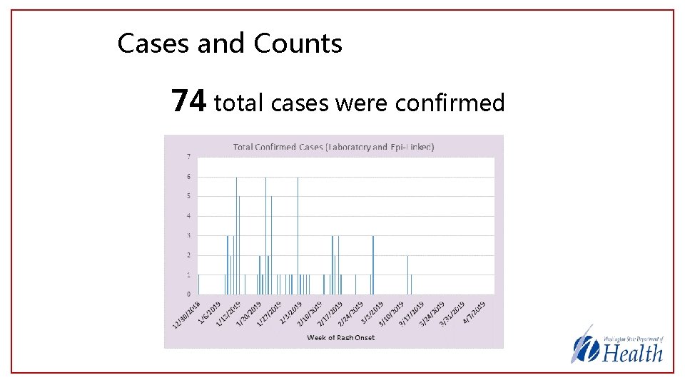 Cases and Counts 74 total cases were confirmed 