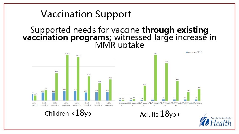 Vaccination Supported needs for vaccine through existing vaccination programs; witnessed large increase in MMR