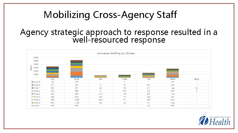 Mobilizing Cross-Agency Staff Agency strategic approach to response resulted in a well-resourced response 