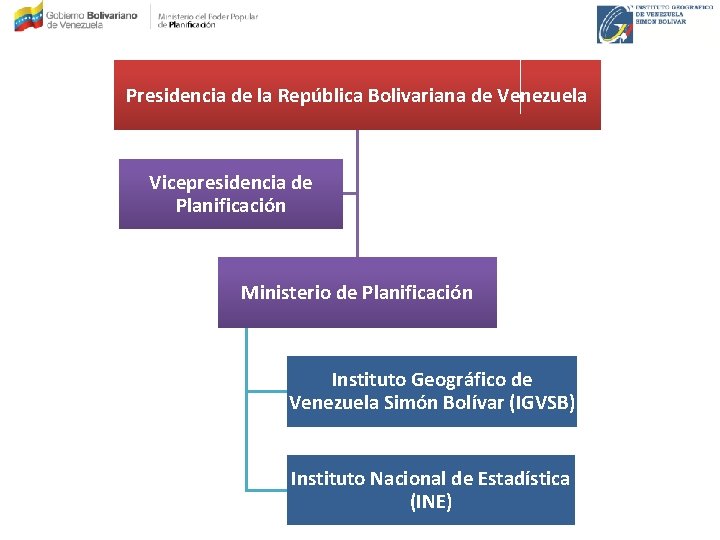 Presidencia de la República Bolivariana de Venezuela Vicepresidencia de Planificación Ministerio de Planificación Instituto