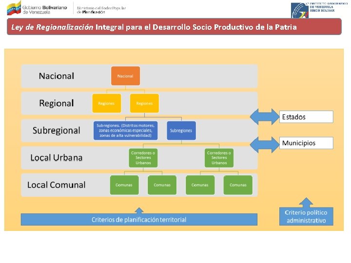 Ley de Regionalización Integral para el Desarrollo Socio Productivo de la Patria 