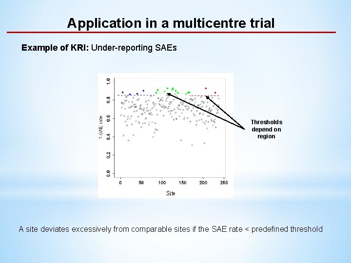 Application in a multicentre trial Example of KRI: Under-reporting SAEs Thresholds depend on region