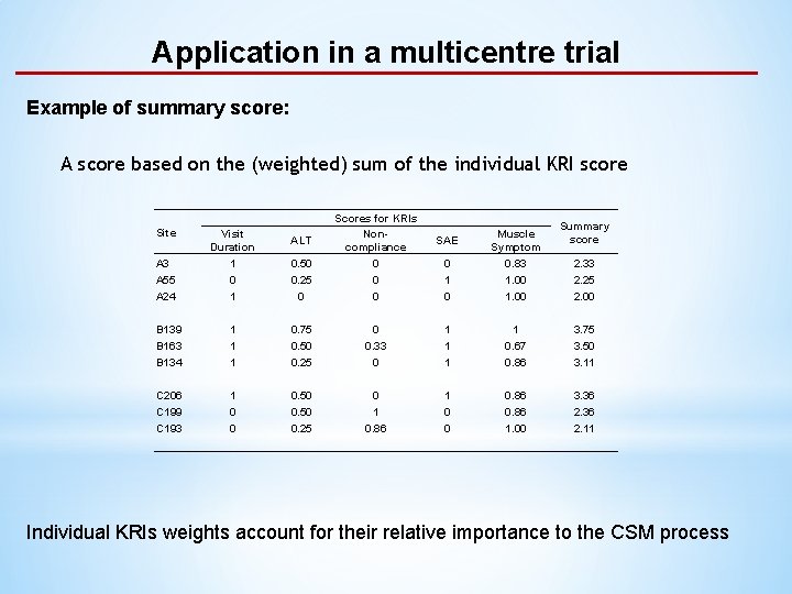 Application in a multicentre trial Example of summary score: A score based on the