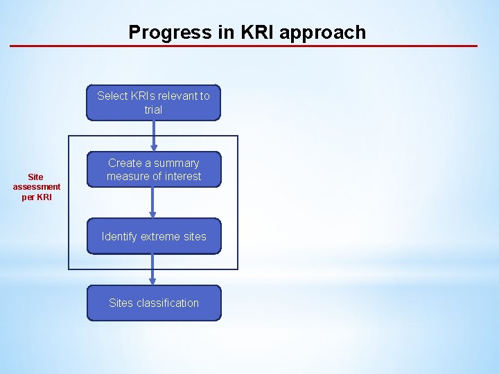 Progress in KRI approach Select KRIs relevant to trial Site assessment per KRI Create