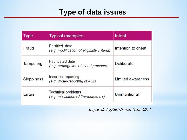 Type of data issues Buyse M. Applied Clinical Trials, 2014 