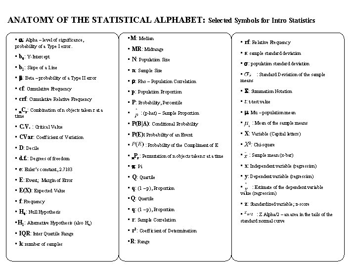 ANATOMY OF THE STATISTICAL ALPHABET: Selected Symbols for Intro Statistics • a: Alpha –