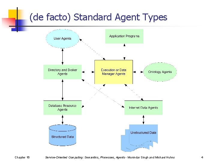 (de facto) Standard Agent Types Chapter 16 Service-Oriented Computing: Semantics, Processes, Agents - Munindar