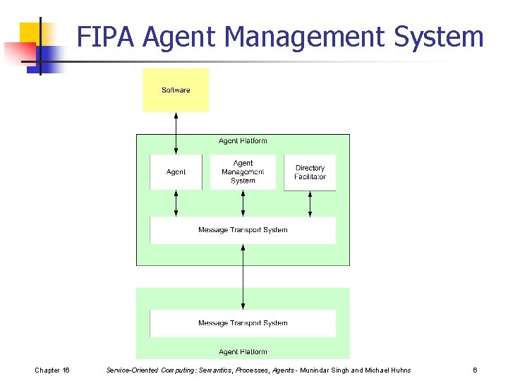 FIPA Agent Management System Chapter 16 Service-Oriented Computing: Semantics, Processes, Agents - Munindar Singh