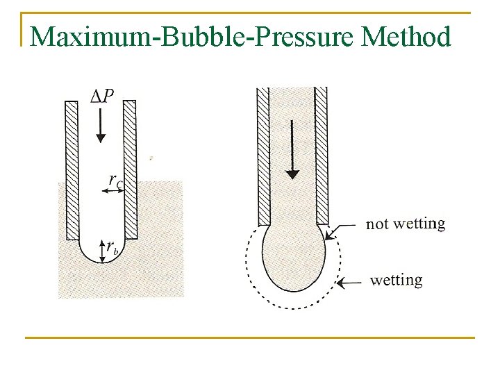 Maximum-Bubble-Pressure Method 