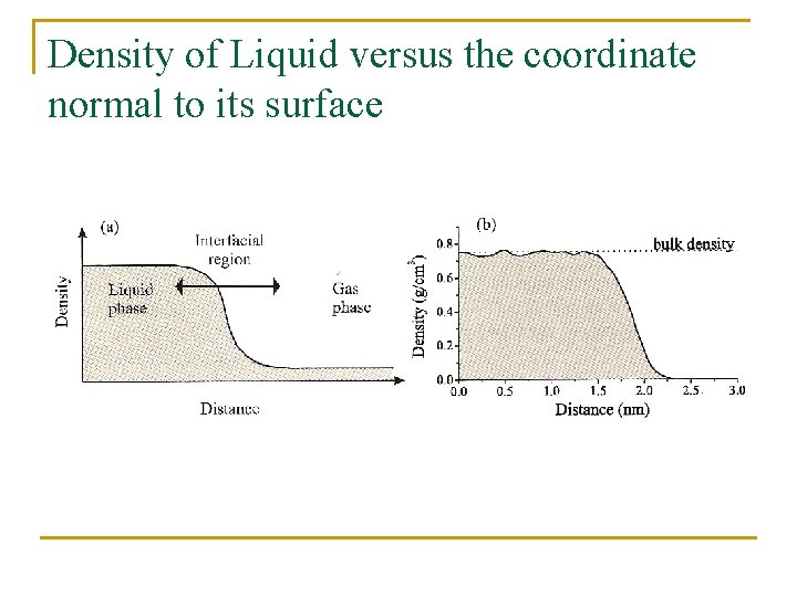 Density of Liquid versus the coordinate normal to its surface 