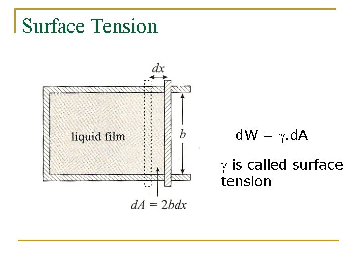 Surface Tension d. W = . d. A is called surface tension 