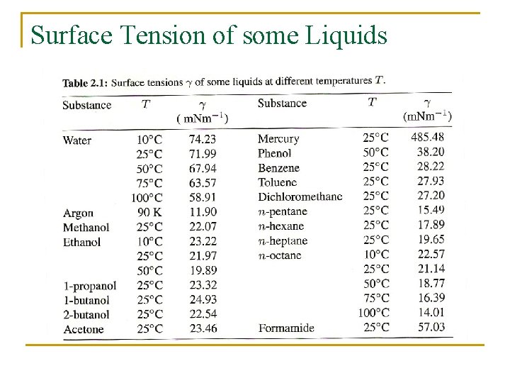 Surface Tension of some Liquids 