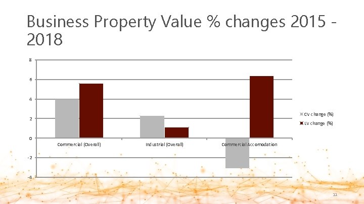 Business Property Value % changes 2015 2018 8 6 4 CV change (%) 2