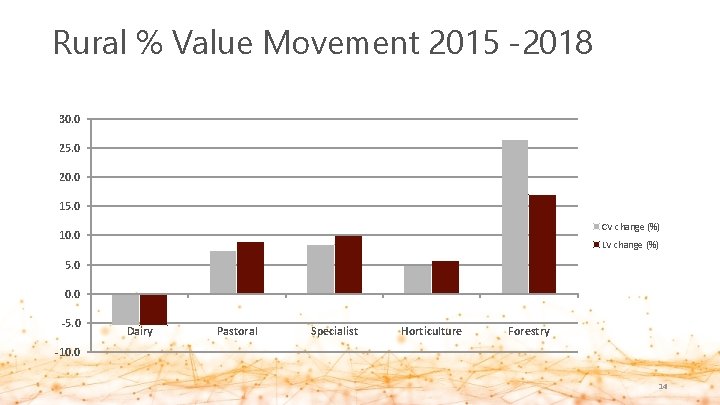 Rural % Value Movement 2015 -2018 30. 0 25. 0 20. 0 15. 0