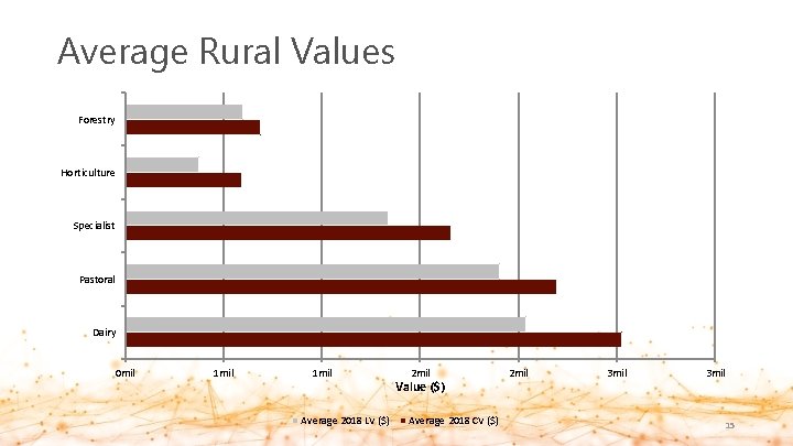 Average Rural Values Forestry Horticulture Specialist Pastoral Dairy 0 mil 1 mil Average 2018