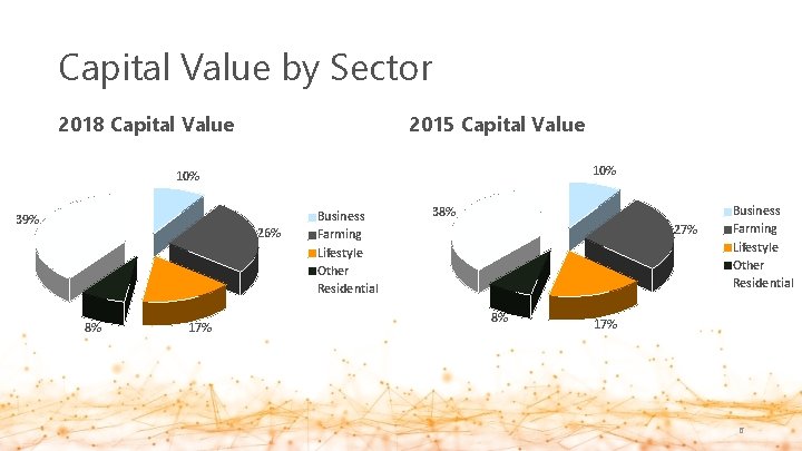 Capital Value by Sector 2018 Capital Value 2015 Capital Value 10% 39% 26% 8%