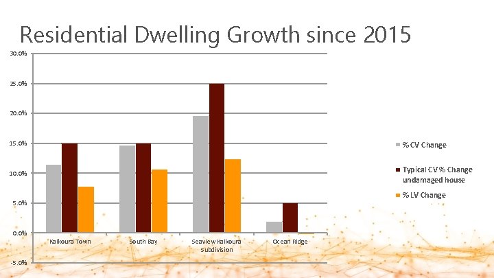 Residential Dwelling Growth since 2015 30. 0% 25. 0% 20. 0% 15. 0% %