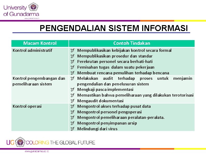 PENGENDALIAN SISTEM INFORMASI Macam Kontrol administratif Kontrol pengembangan dan pemeliharaan sistem Kontrol operasi Contoh