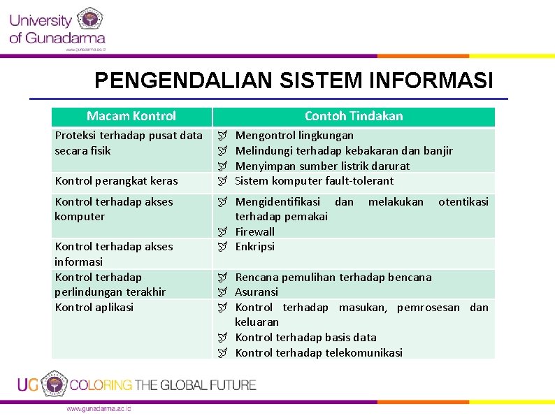 PENGENDALIAN SISTEM INFORMASI Macam Kontrol Proteksi terhadap pusat data secara fisik Kontrol perangkat keras