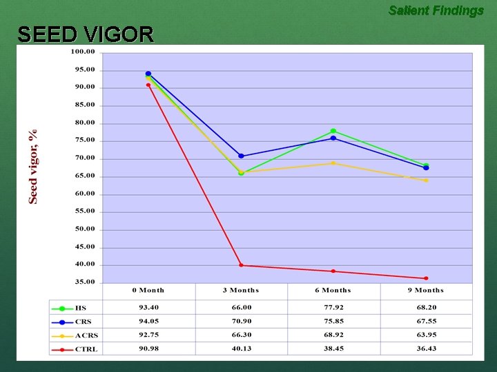 Salient Findings SEED VIGOR 