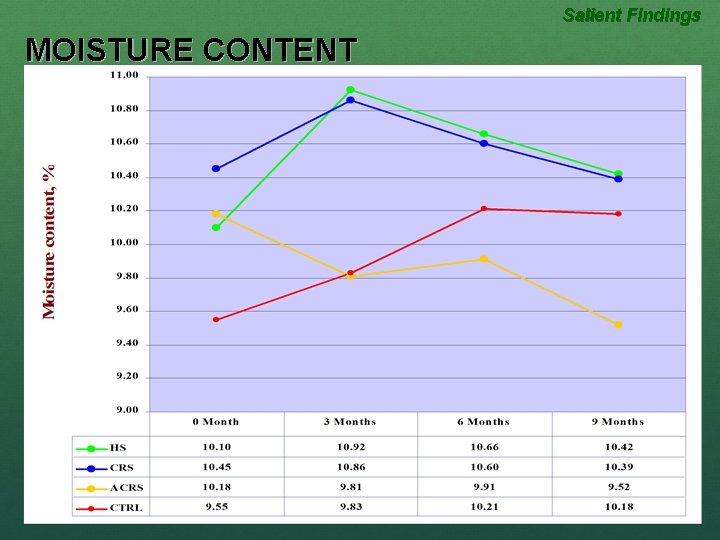 Salient Findings MOISTURE CONTENT 