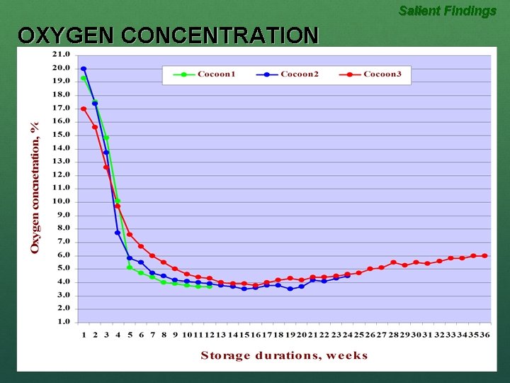 Salient Findings OXYGEN CONCENTRATION 