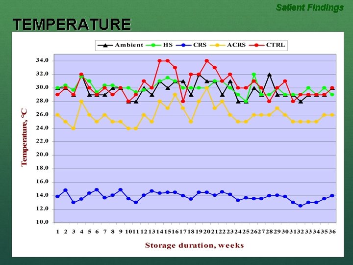 Salient Findings TEMPERATURE 