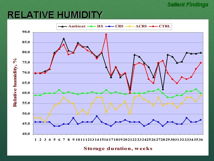 Salient Findings RELATIVE HUMIDITY 
