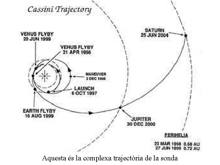 Aquesta és la complexa trajectòria de la sonda 