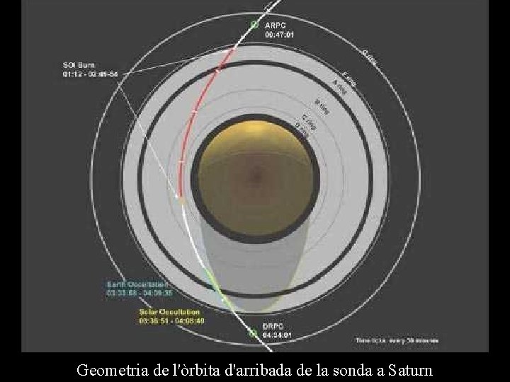 Geometria de l'òrbita d'arribada de la sonda a Saturn 
