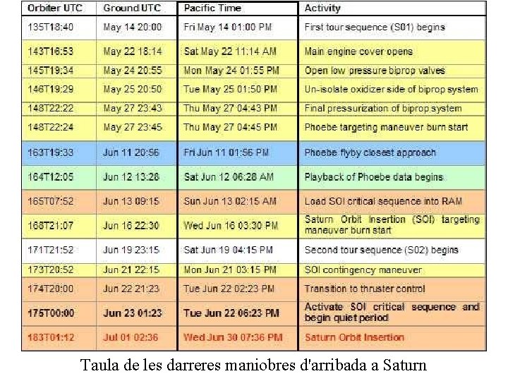 Taula de les darreres maniobres d'arribada a Saturn 