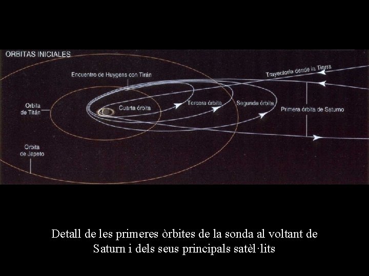 Detall de les primeres òrbites de la sonda al voltant de Saturn i dels