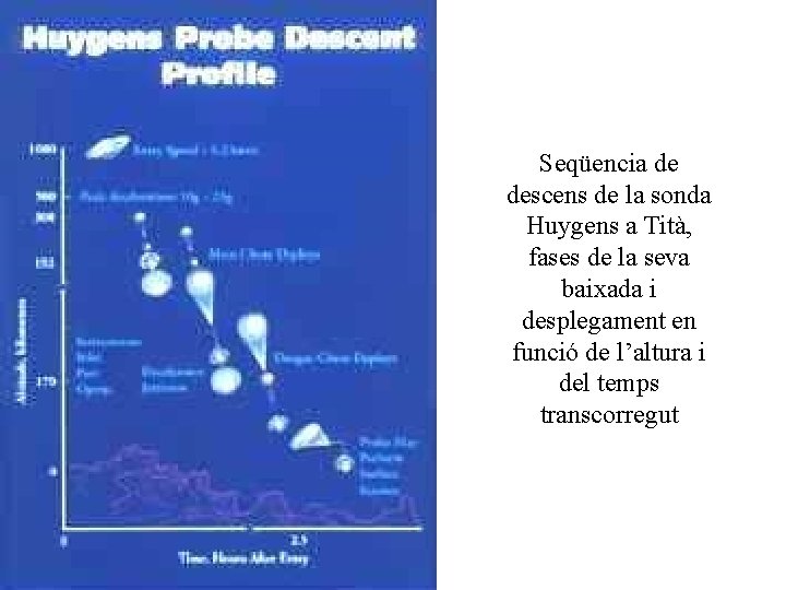 Seqüencia de descens de la sonda Huygens a Tità, fases de la seva baixada