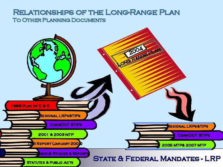 Relationships of the Long-Range Plan To Other Planning Documents 04 lan 20 P ge