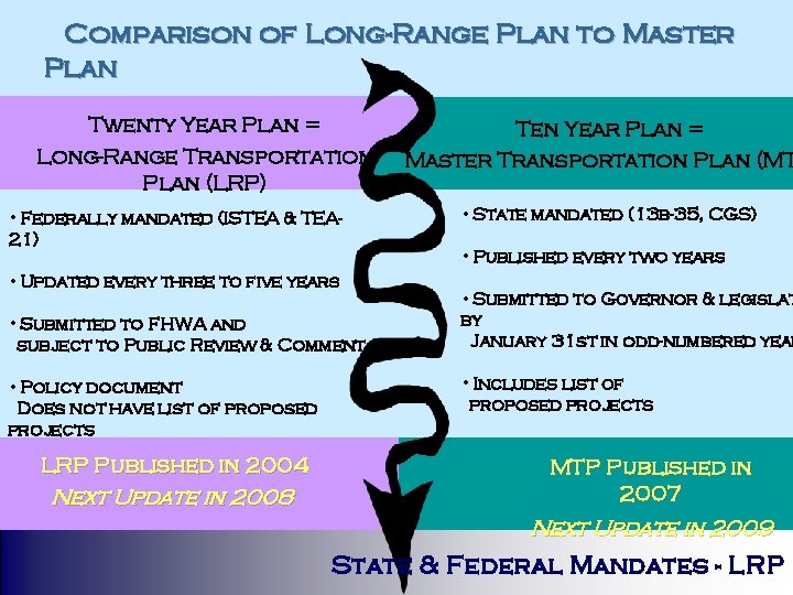 Comparison of Long-Range Plan to Master Plan Twenty Year Plan = Long-Range Transportation Plan