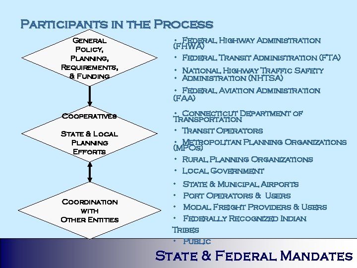 Participants in the Process General Policy, Planning, Requirements, & Funding • Federal Highway Administration