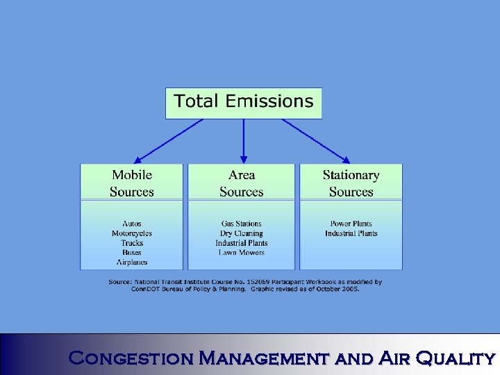 Congestion Management and Air Quality 