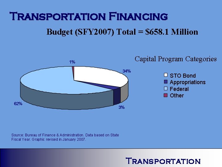 Transportation Financing Budget (SFY 2007) Total = $658. 1 Million Capital Program Categories STO